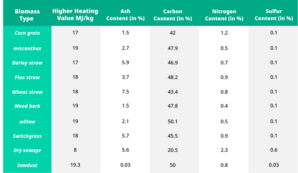 Analysis of biomass fuels