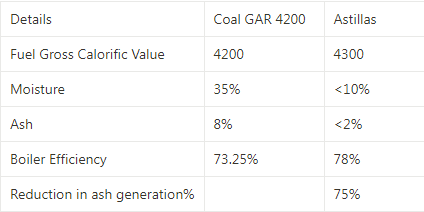 Coal and Biomass