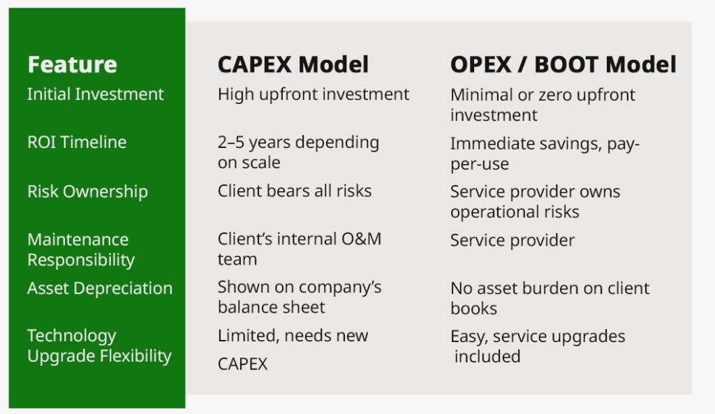CAPEX VS OPEX