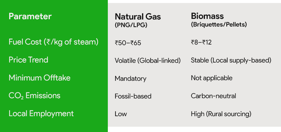 Gas vs Biomass 