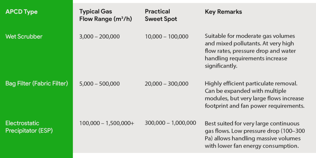 Gas flow rate 