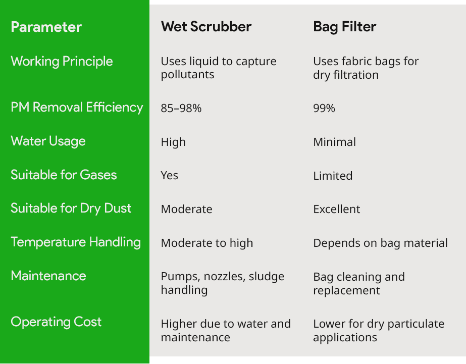 Bag Filter vs Wet Scrubber